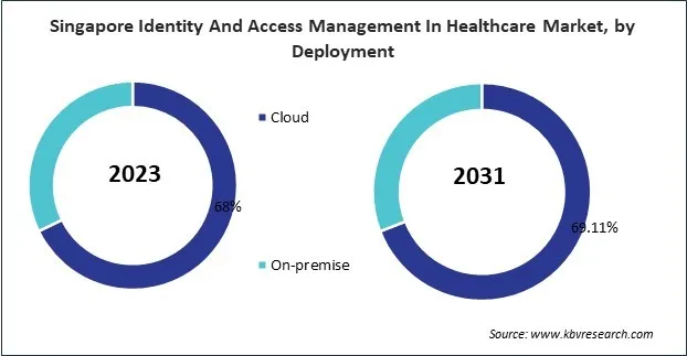 Asia Pacific Identity And Access Management In Healthcare Market 