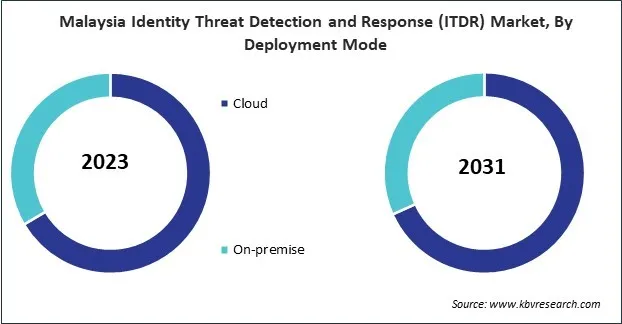 Asia Pacific Identity Threat Detection and Response (ITDR) Market 