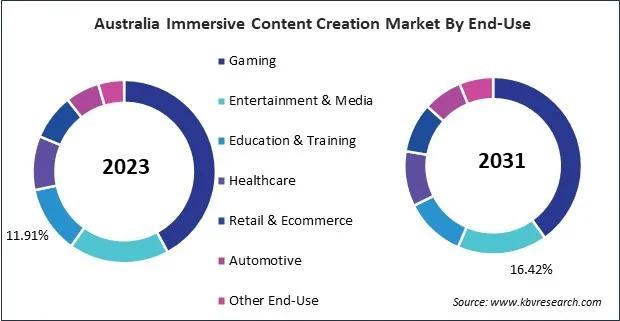 Asia Pacific Immersive Content Creation Market 