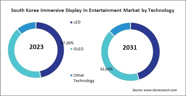 Asia Pacific Immersive Display In Entertainment Market 