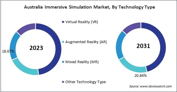Asia Pacific Immersive Simulation Market 