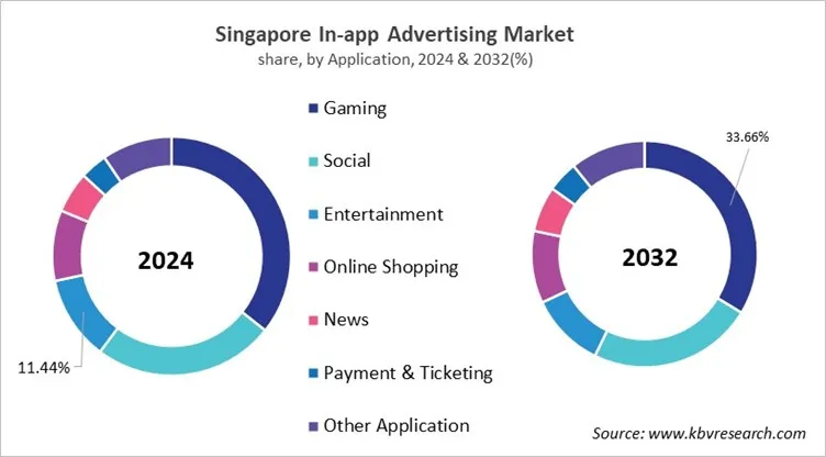 Asia Pacific In-app Advertising Market