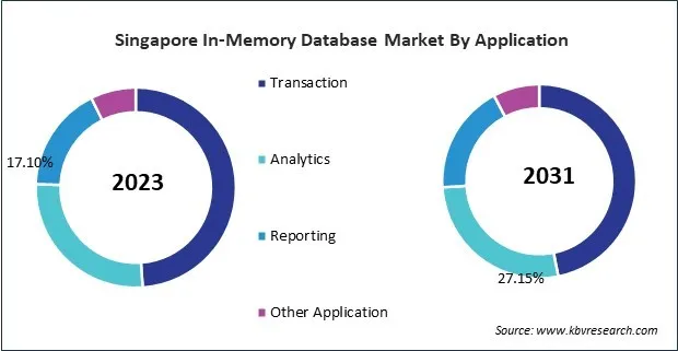 Asia Pacific In-Memory Database Market 