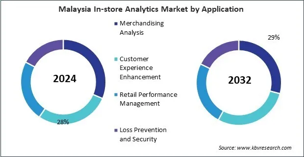 Asia Pacific In-store Analytics Market
