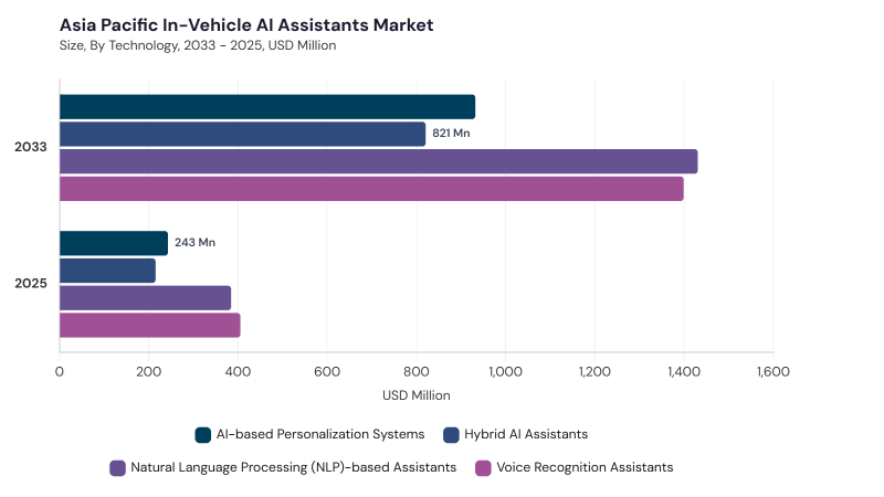 Asia Pacific In-Vehicle AI Assistants Market segment size and growth forecast Asia Pacific In-Vehicle AI Assistants Market segment size and growth forecast