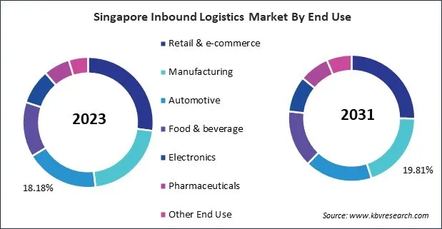 Asia Pacific Inbound Logistics Market 
