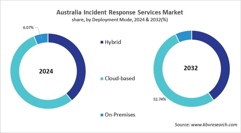 Country Incident Response Services Market Size by Segmentation