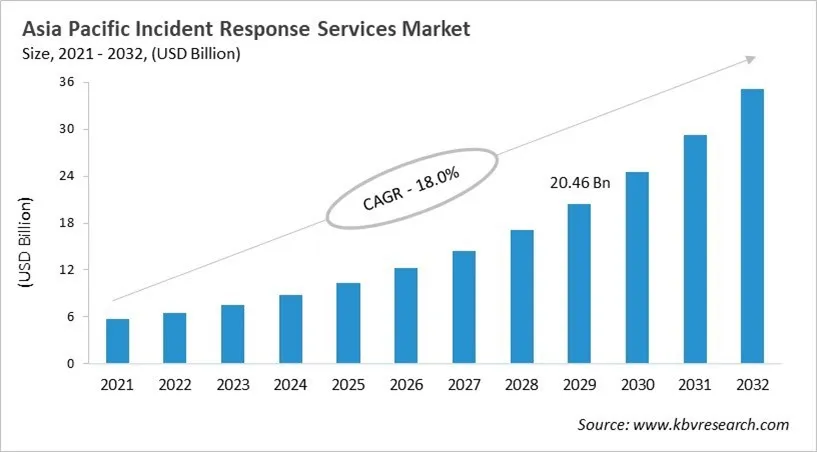 Asia Pacific Incident Response Services Market Size, 2021 - 2032