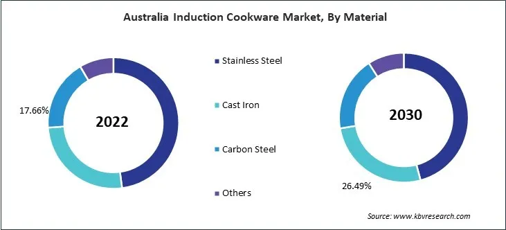 Asia Pacific Induction Cookware Market