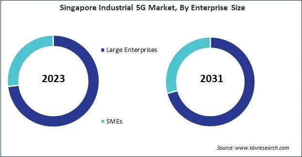 Asia Pacific Industrial 5G Market Asia Pacific Industrial 5G Market