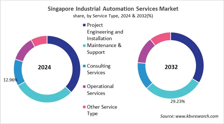 Country Industrial Automation Services Market Size by Segmentation