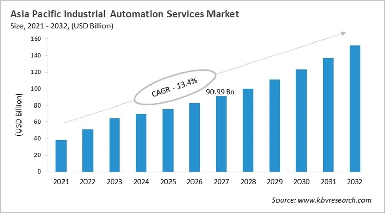 Asia Pacific Industrial Automation Services Market Size, 2021 - 2032