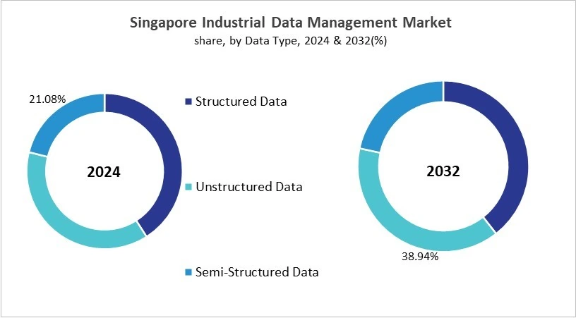 Asia Pacific Industrial Data Management Market Size by Segmentation Specific with Country