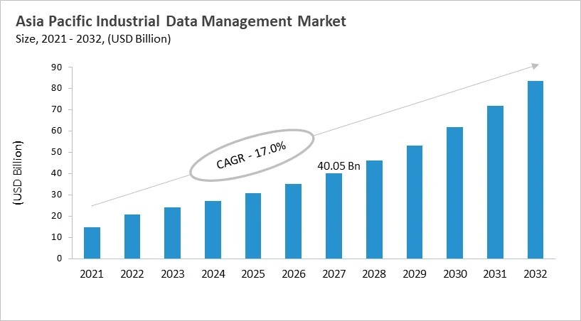 Asia Pacific Industrial Data Management Market Size, 2021 - 2032