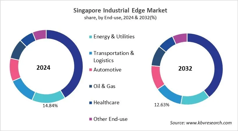 Country Industrial Edge Market Size by Segmentation