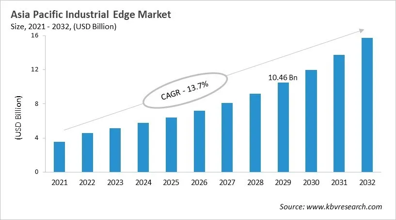 Asia Pacific Industrial Edge Market Size, 2021 - 2032