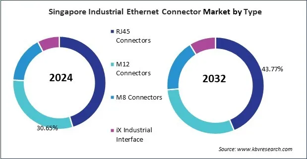 Asia Pacific Industrial Ethernet Connector Market