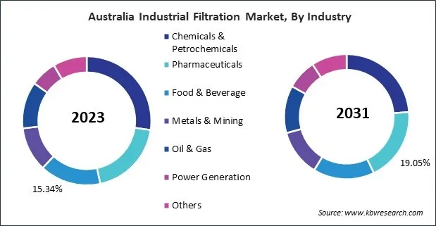 Asia Pacific Industrial Filtration Market Asia Pacific Industrial Filtration Market