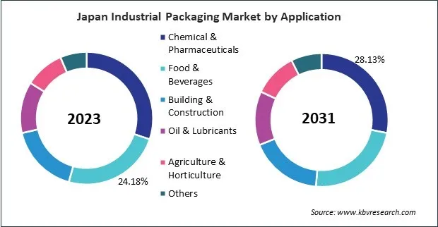 Asia Pacific Industrial Packaging Market Asia Pacific Industrial Packaging Market