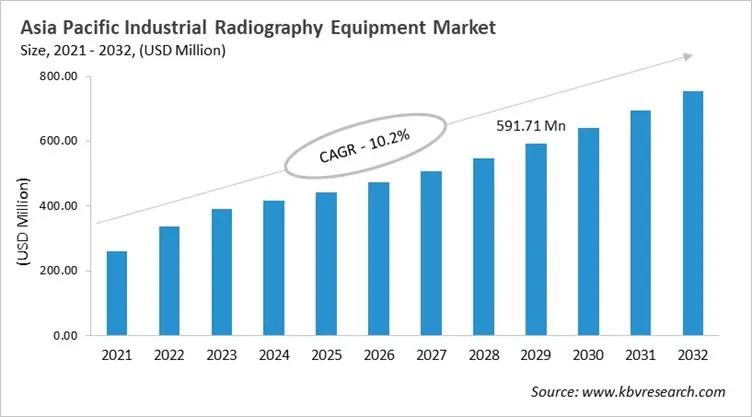 Asia Pacific Industrial Radiography Equipment Market Size, 2021 - 2032 Asia Pacific Industrial Radiography Equipment Market Size, 2021 - 2032