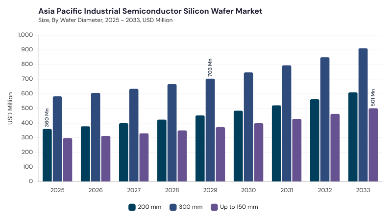Asia Pacific Industrial Semiconductor Silicon Wafer Market segment size and growth forecast