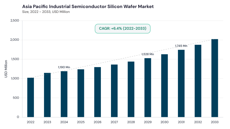 Asia Pacific Industrial Semiconductor Silicon Wafer Market size and growth forecast (2022-2033)