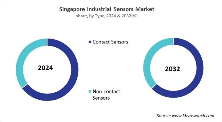 Country Industrial Sensors Market Size by Segmentation
