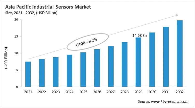 Asia Pacific Industrial Sensors Market Size, 2021 - 2032