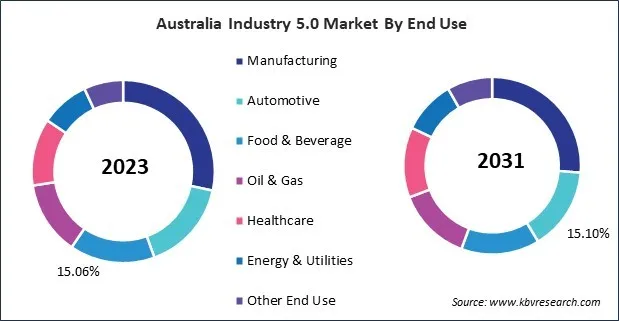 Asia Pacific Industry 5.0 Market Asia Pacific Industry 5.0 Market