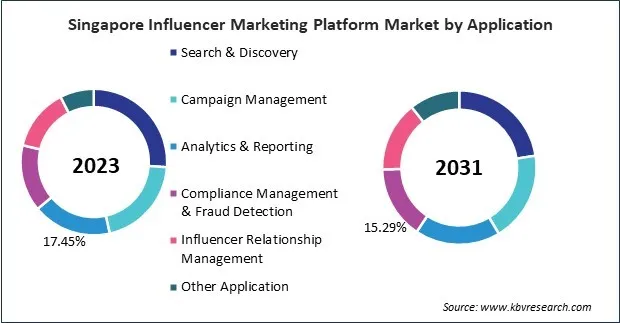 Asia Pacific Influencer Marketing Platform Market 