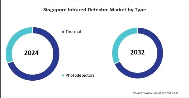 Asia Pacific Infrared Detectors Market