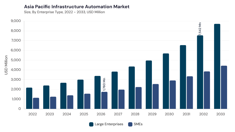 Asia Pacific Infrastructure Automation Market segment size and growth forecast Asia Pacific Infrastructure Automation Market segment size and growth forecast