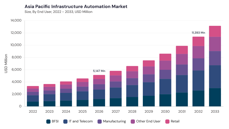 Asia Pacific Infrastructure Automation Market size and growth forecast (2022-2033) Asia Pacific Infrastructure Automation Market size and growth forecast (2022-2033)