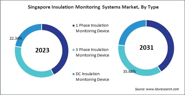 Asia Pacific Insulation Monitoring Systems Market Asia Pacific Insulation Monitoring Systems Market