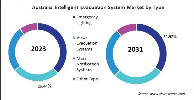 Asia Pacific Intelligent Evacuation System Market 