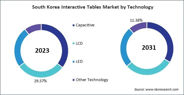 Asia Pacific Interactive Tables Market 