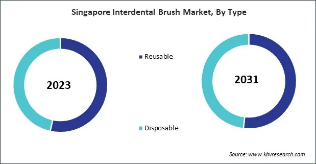 Asia Pacific Interdental Brush Market Asia Pacific Interdental Brush Market
