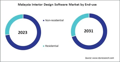 Asia Pacific Interior Design Software Market 
