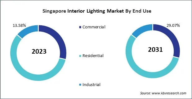 Asia Pacific Interior Lighting Market Asia Pacific Interior Lighting Market