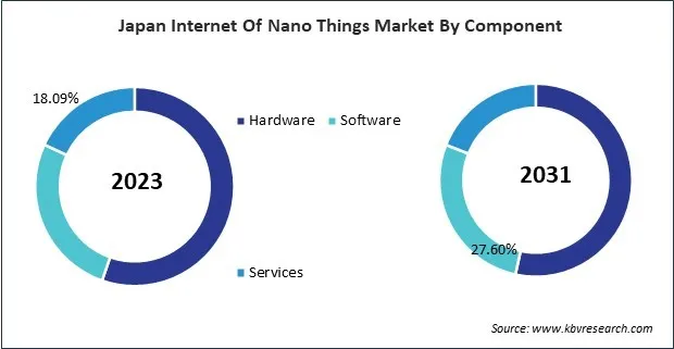 Asia Pacific Internet Of Nano Things Market 