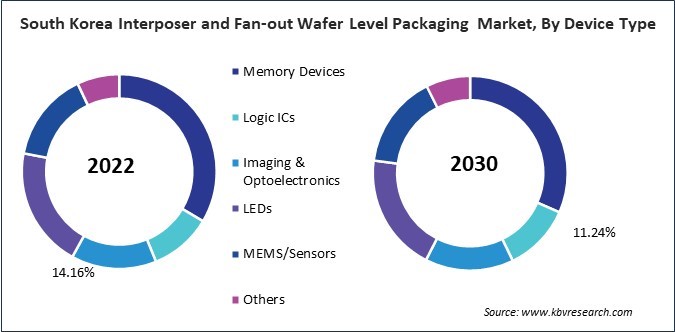 Asia Pacific Interposer and Fan-out Wafer Level Packaging Market