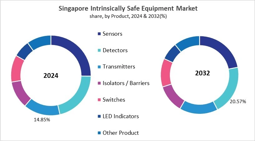 Asia Pacific Intrinsically Safe Equipment Market Size by Segmentation Specific with Country