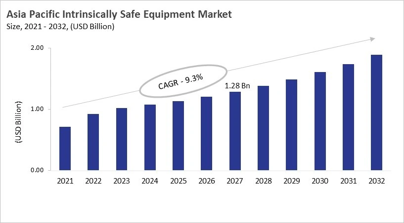 Asia Pacific Intrinsically Safe Equipment Market Size, 2021 - 2032
