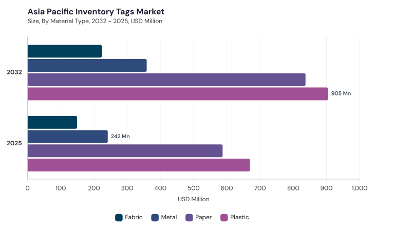 Asia Pacific Inventory Tags Market segment size and growth forecast