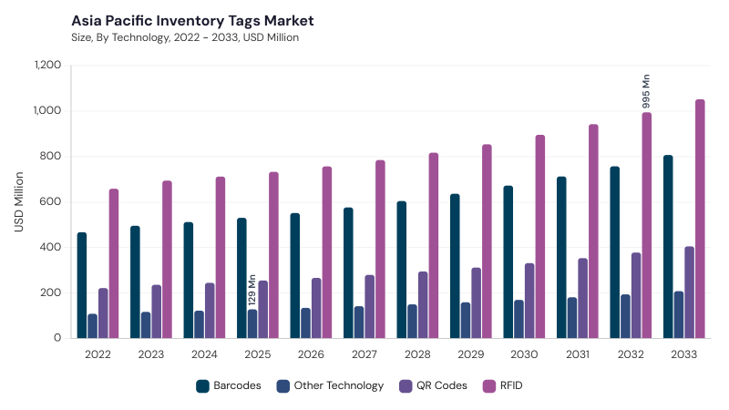 Asia Pacific Inventory Tags Market size and growth forecast (2022-2033)