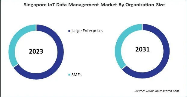 Asia Pacific IoT Data Management Market 