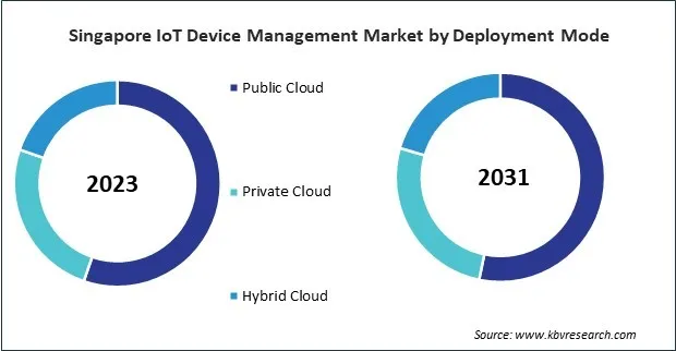 Asia Pacific IoT Device Management Market 