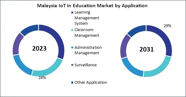 Asia Pacific IoT in Education Market Asia Pacific IoT in Education Market