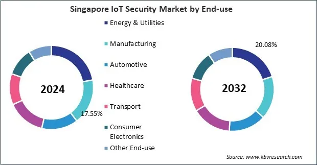 Asia Pacific IoT Security Market