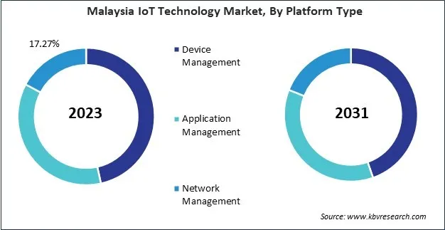Asia Pacific IoT Technology Market Asia Pacific IoT Technology Market